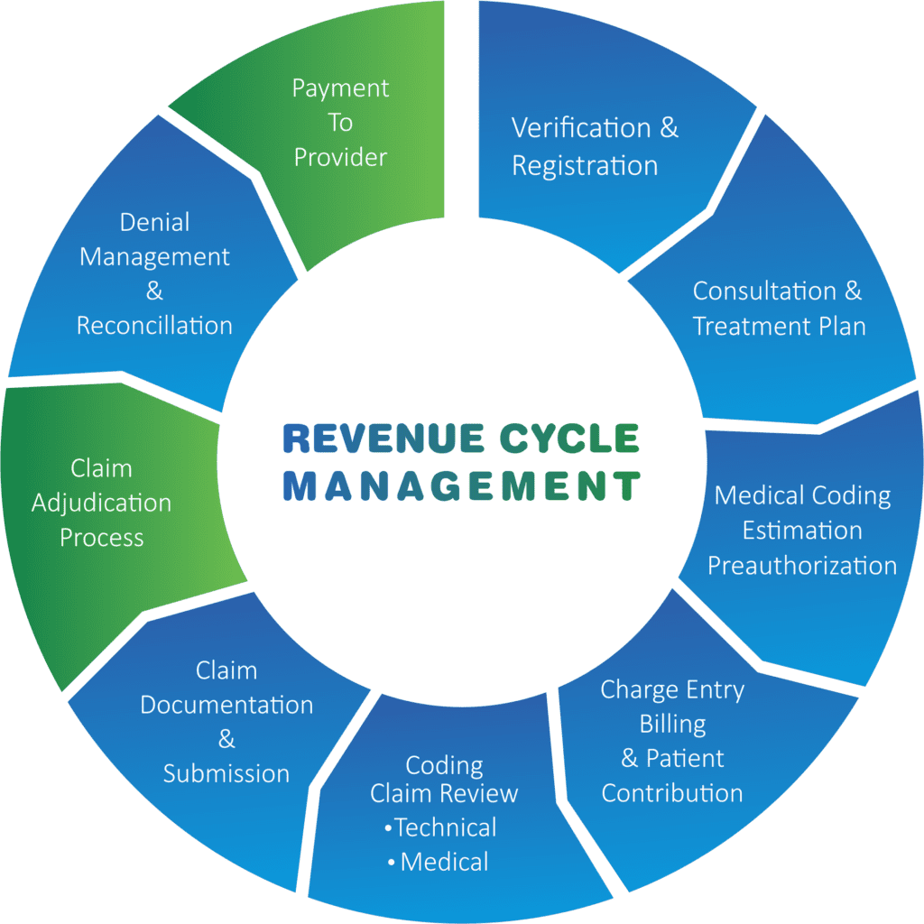 A Complete Guide To Improve Revenue Cycle Management Wenour 3913